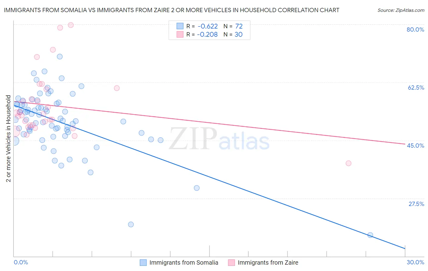 Immigrants from Somalia vs Immigrants from Zaire 2 or more Vehicles in Household