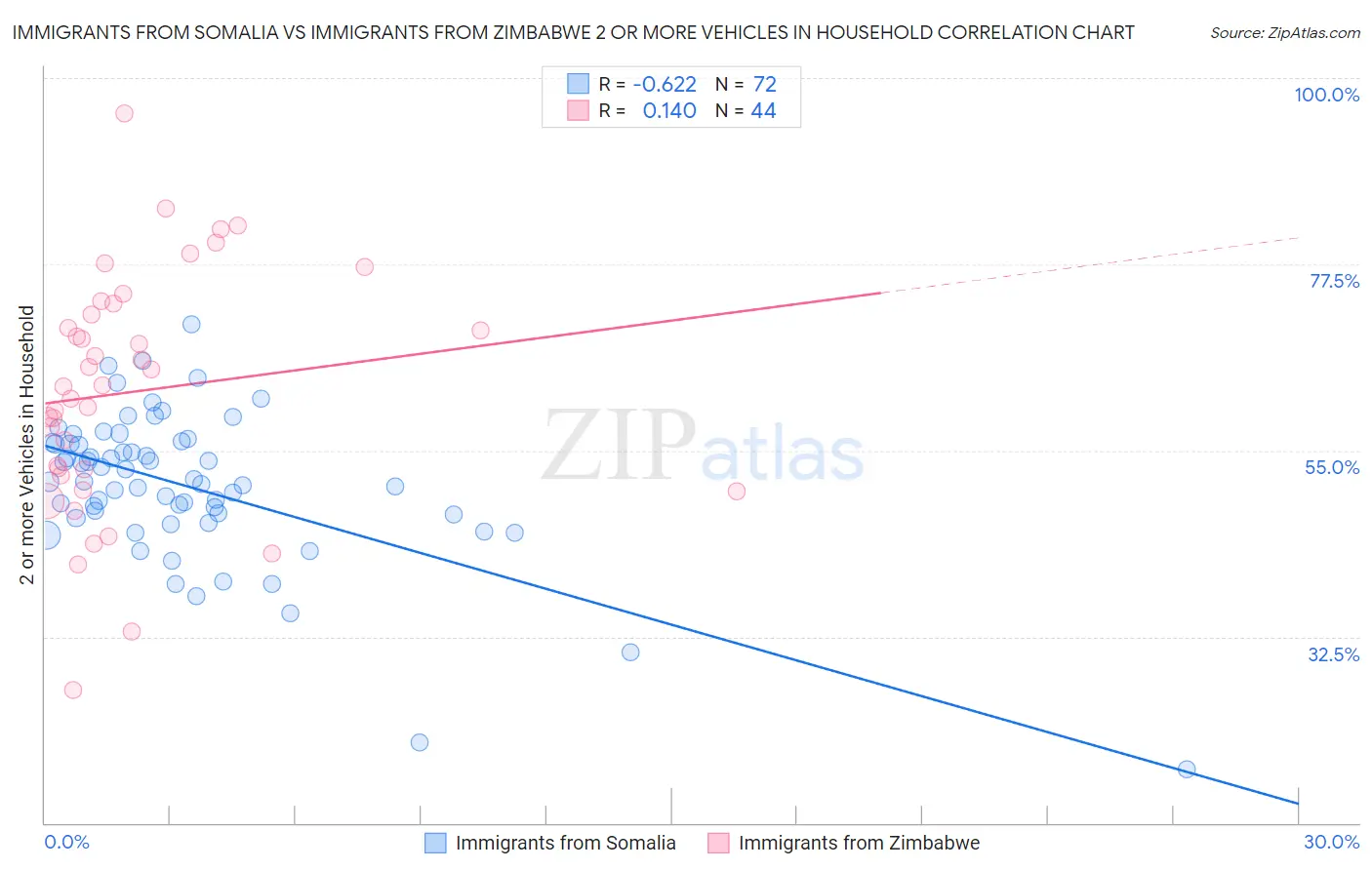 Immigrants from Somalia vs Immigrants from Zimbabwe 2 or more Vehicles in Household