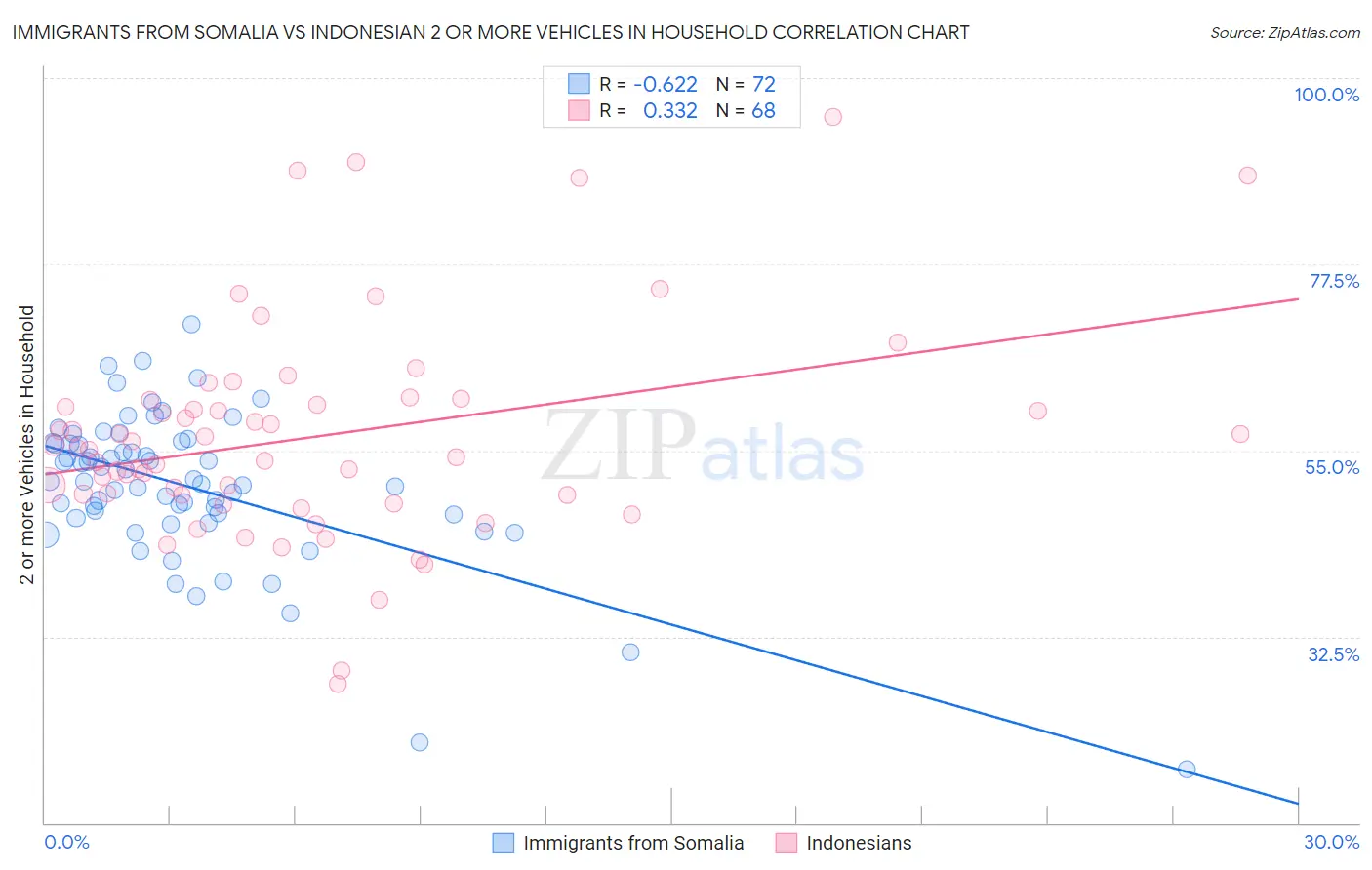 Immigrants from Somalia vs Indonesian 2 or more Vehicles in Household
