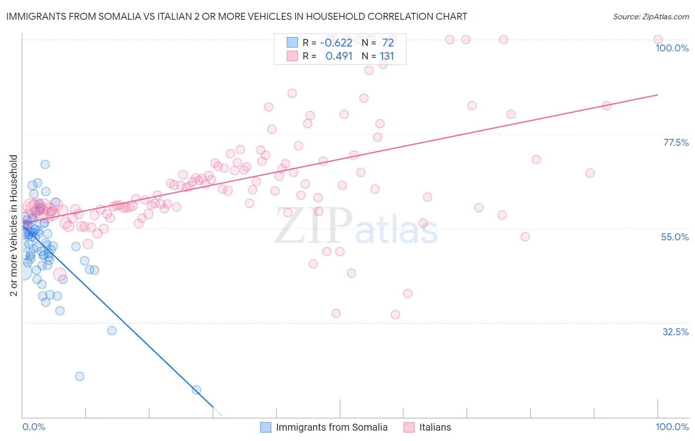 Immigrants from Somalia vs Italian 2 or more Vehicles in Household