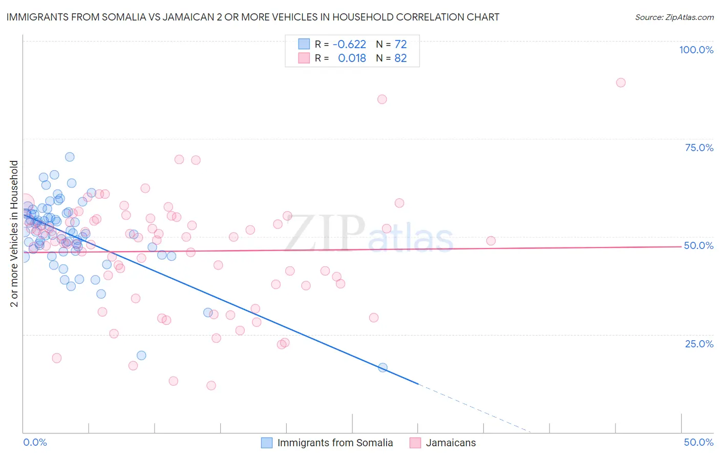 Immigrants from Somalia vs Jamaican 2 or more Vehicles in Household