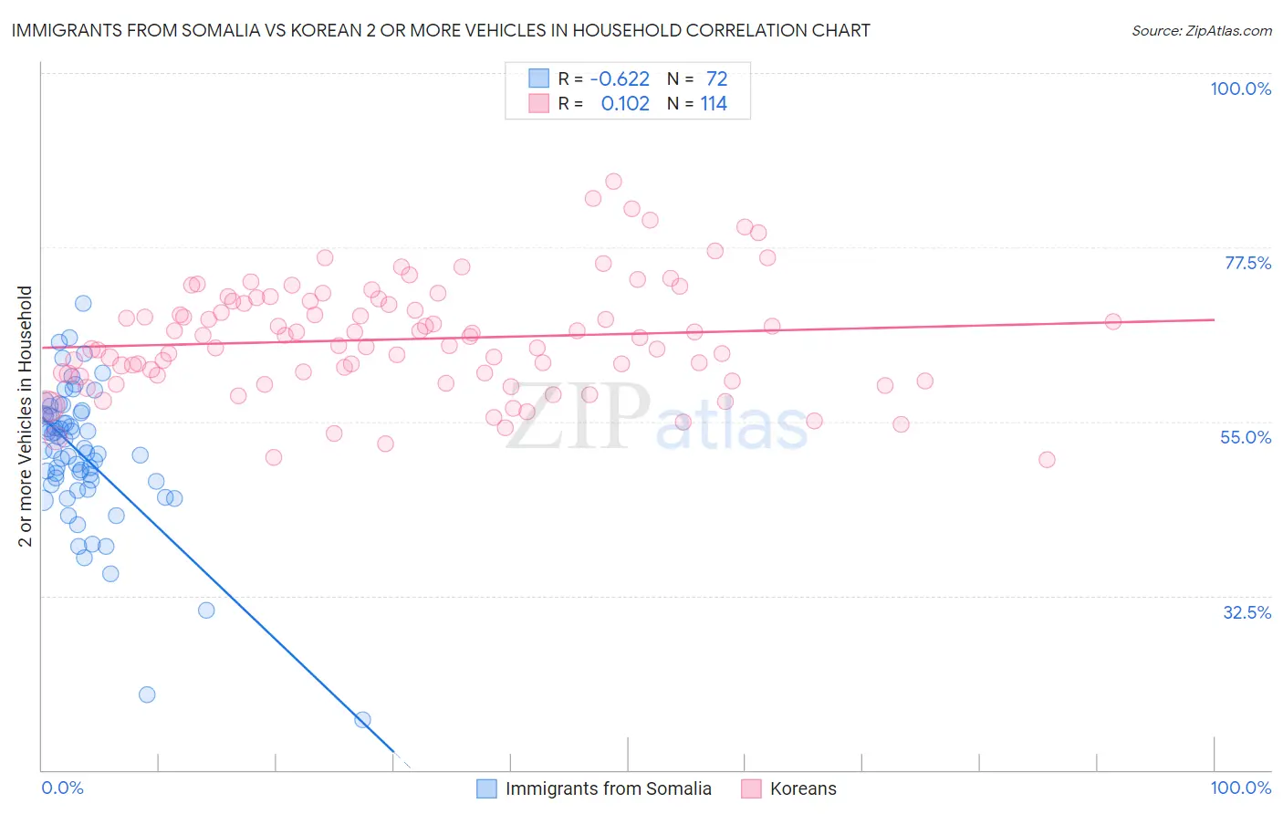 Immigrants from Somalia vs Korean 2 or more Vehicles in Household