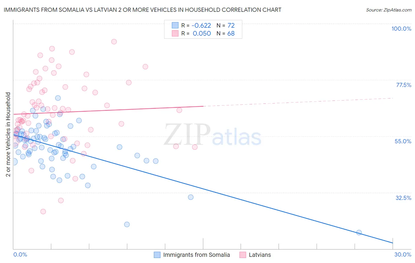 Immigrants from Somalia vs Latvian 2 or more Vehicles in Household