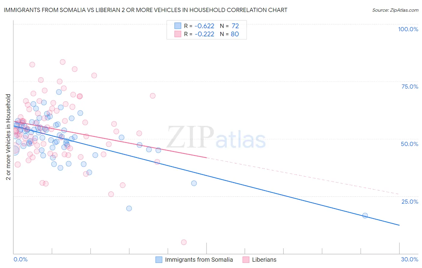 Immigrants from Somalia vs Liberian 2 or more Vehicles in Household