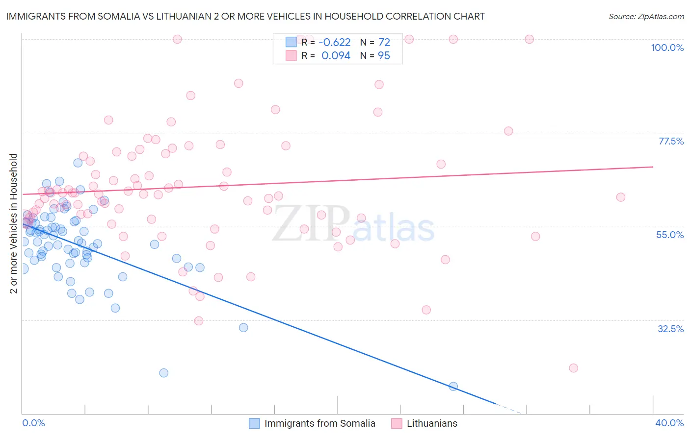 Immigrants from Somalia vs Lithuanian 2 or more Vehicles in Household