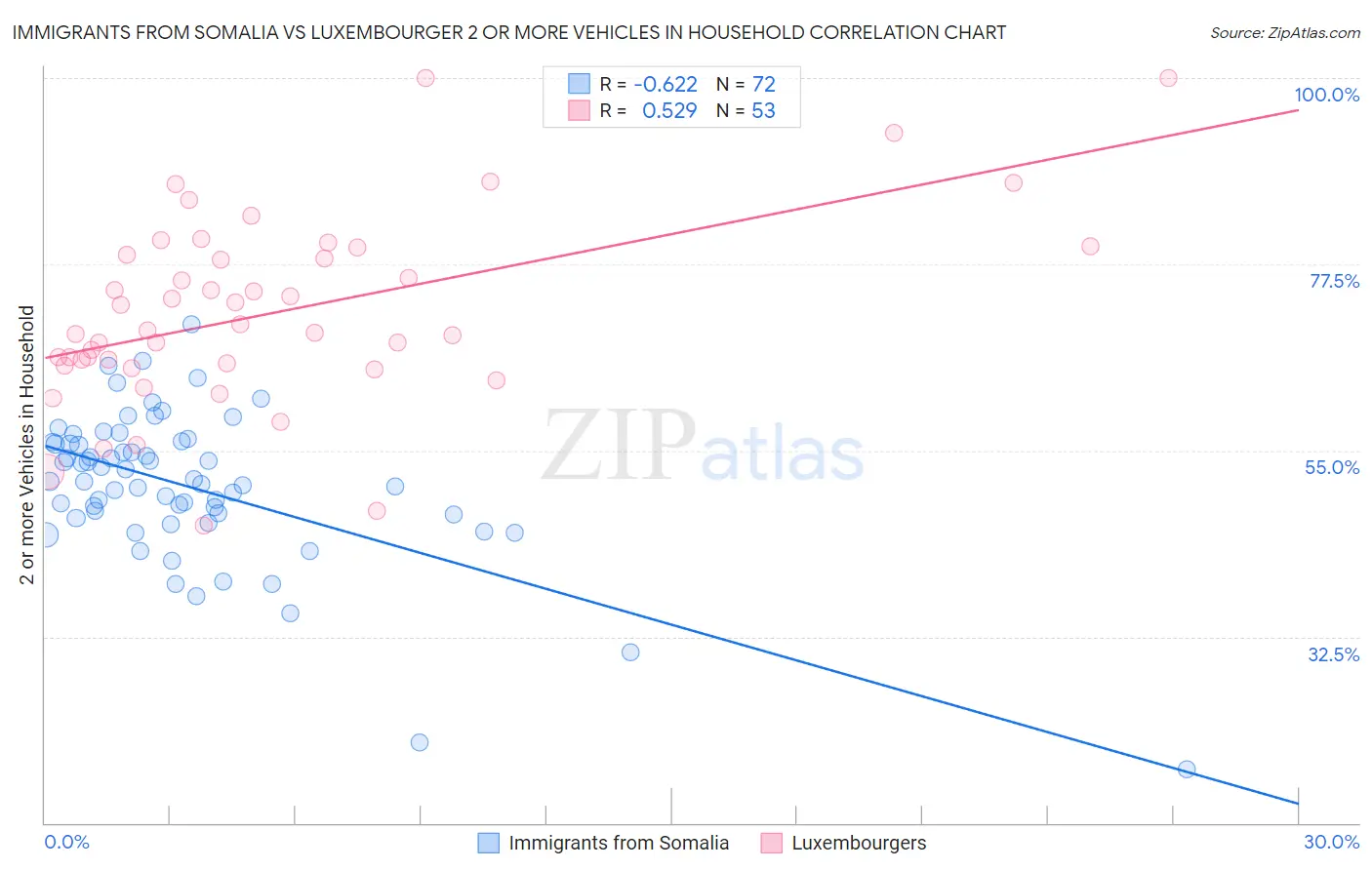 Immigrants from Somalia vs Luxembourger 2 or more Vehicles in Household