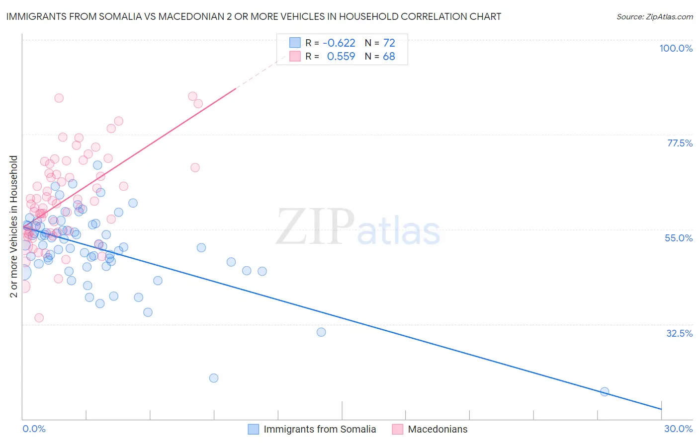 Immigrants from Somalia vs Macedonian 2 or more Vehicles in Household