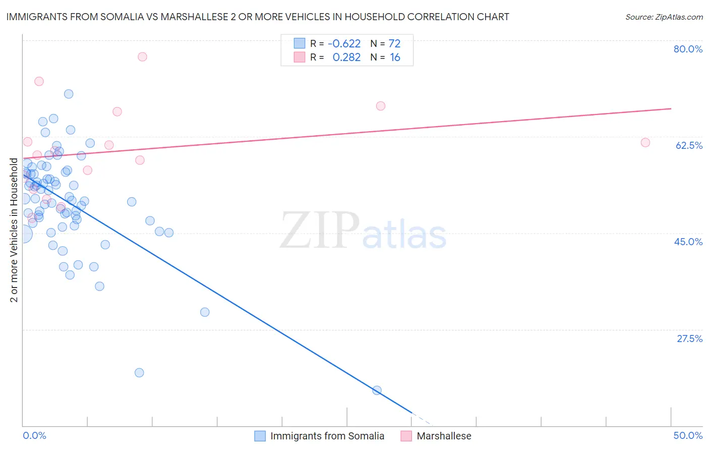 Immigrants from Somalia vs Marshallese 2 or more Vehicles in Household