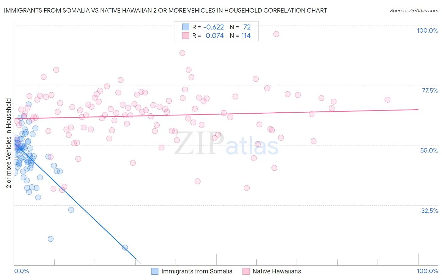 Immigrants from Somalia vs Native Hawaiian 2 or more Vehicles in Household