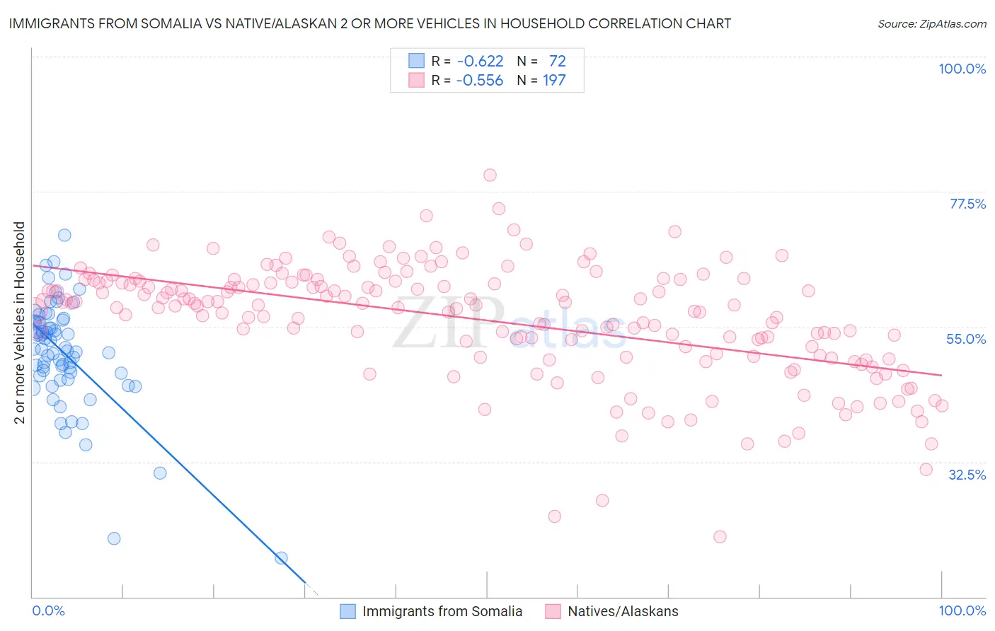 Immigrants from Somalia vs Native/Alaskan 2 or more Vehicles in Household