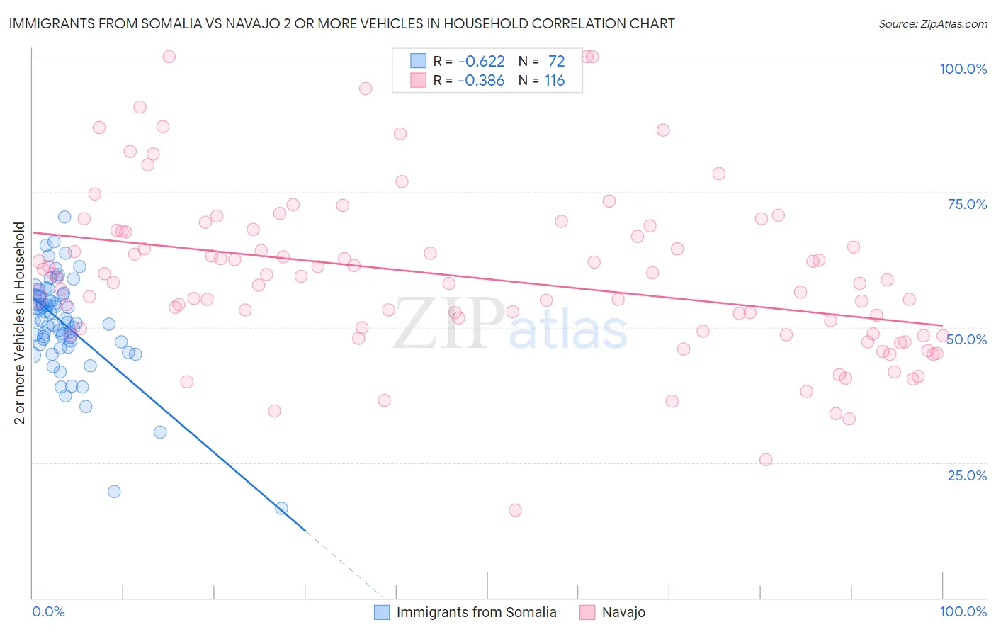 Immigrants from Somalia vs Navajo 2 or more Vehicles in Household