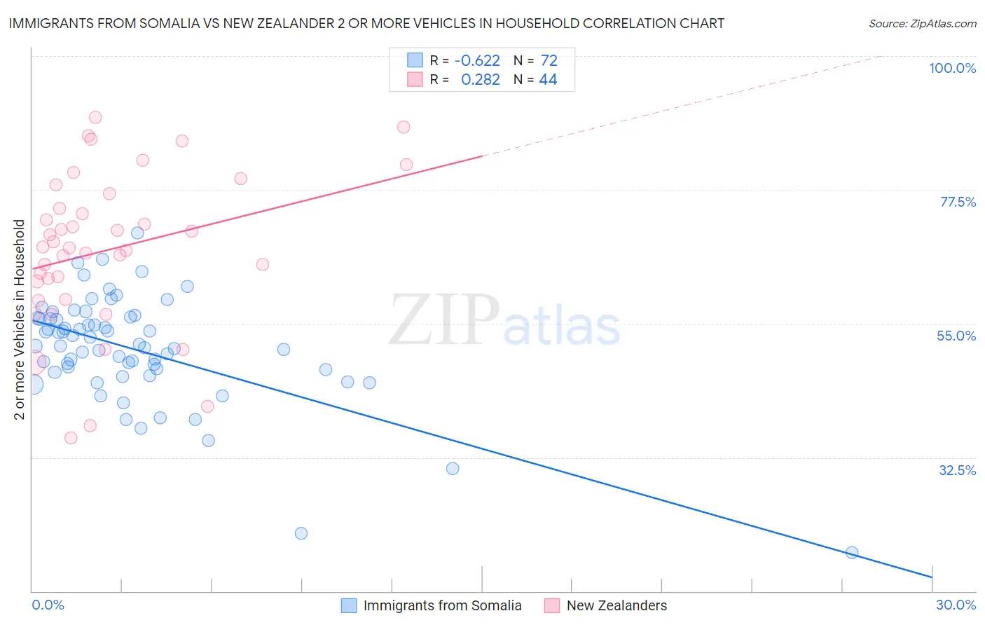 Immigrants from Somalia vs New Zealander 2 or more Vehicles in Household
