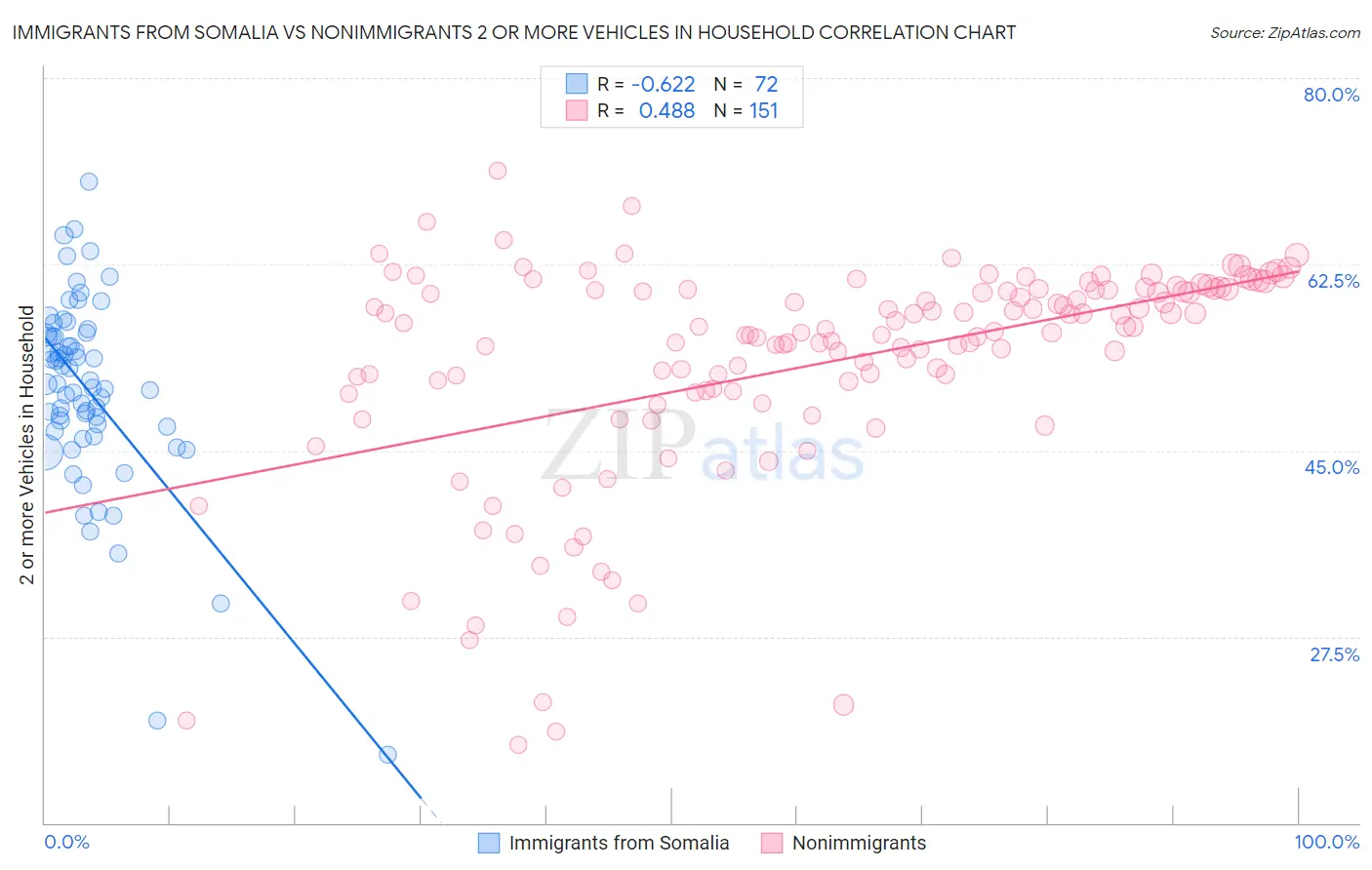 Immigrants from Somalia vs Nonimmigrants 2 or more Vehicles in Household