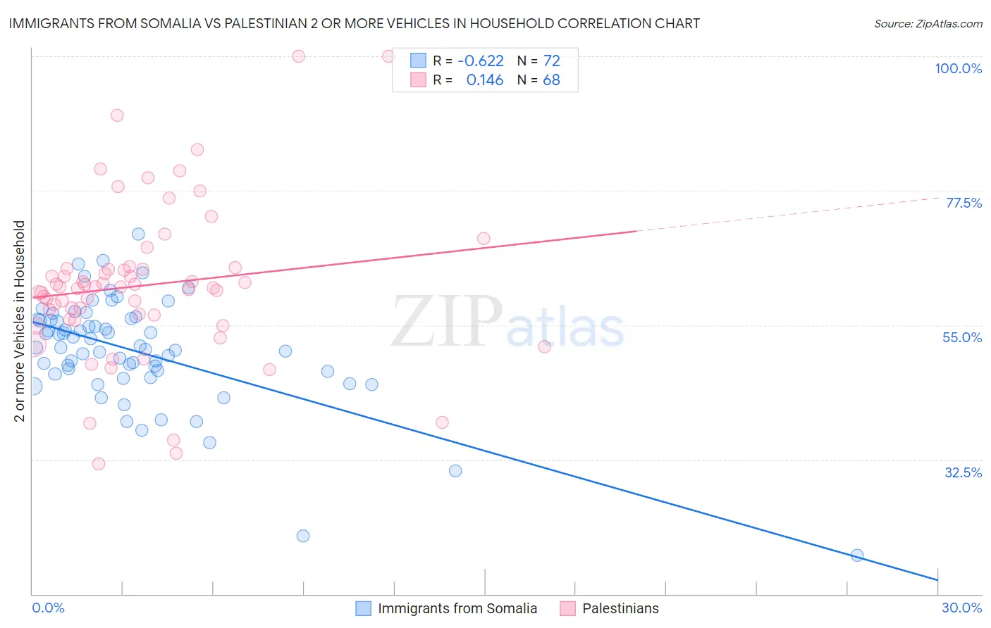 Immigrants from Somalia vs Palestinian 2 or more Vehicles in Household