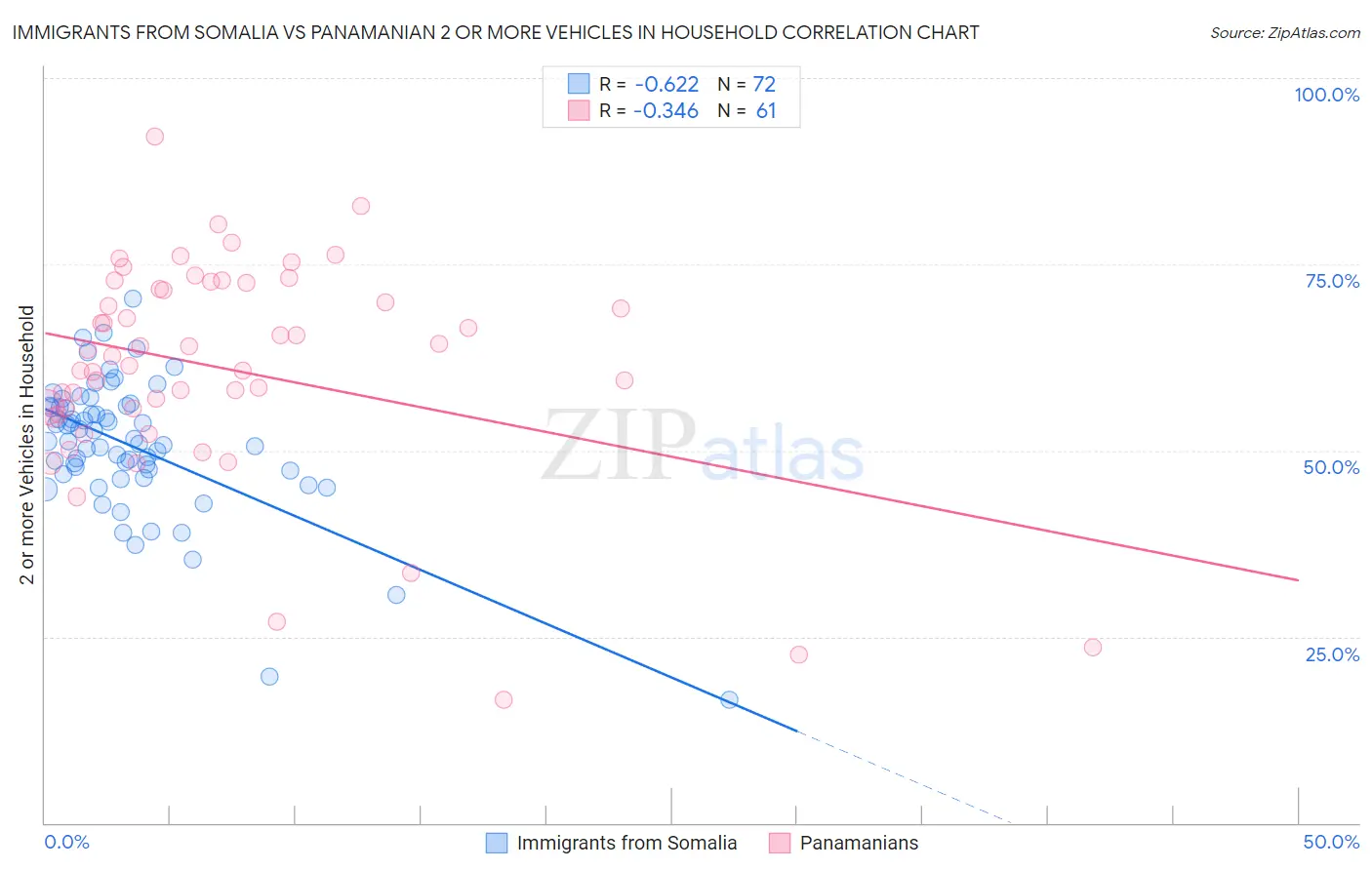 Immigrants from Somalia vs Panamanian 2 or more Vehicles in Household