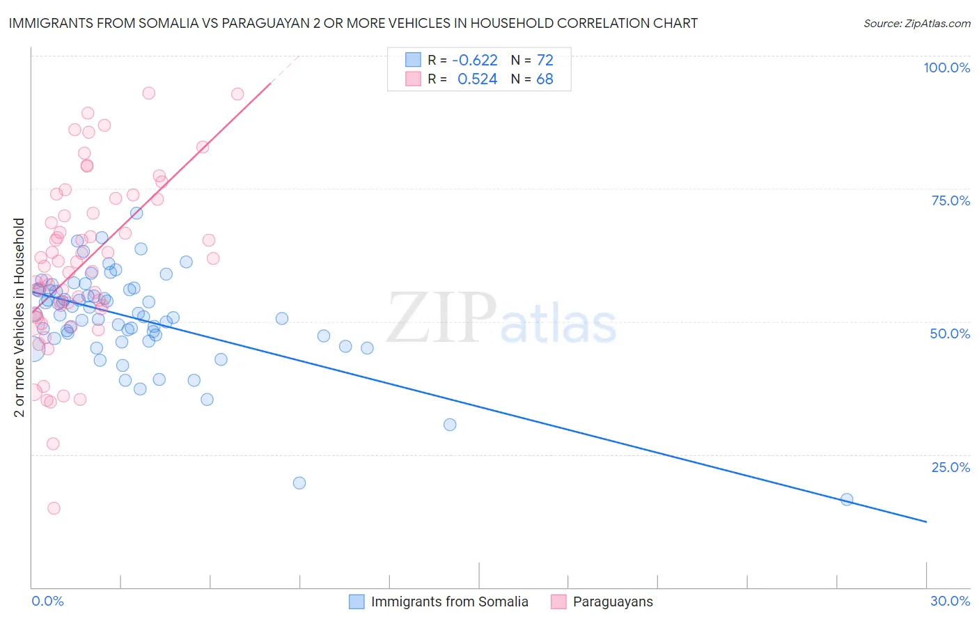 Immigrants from Somalia vs Paraguayan 2 or more Vehicles in Household