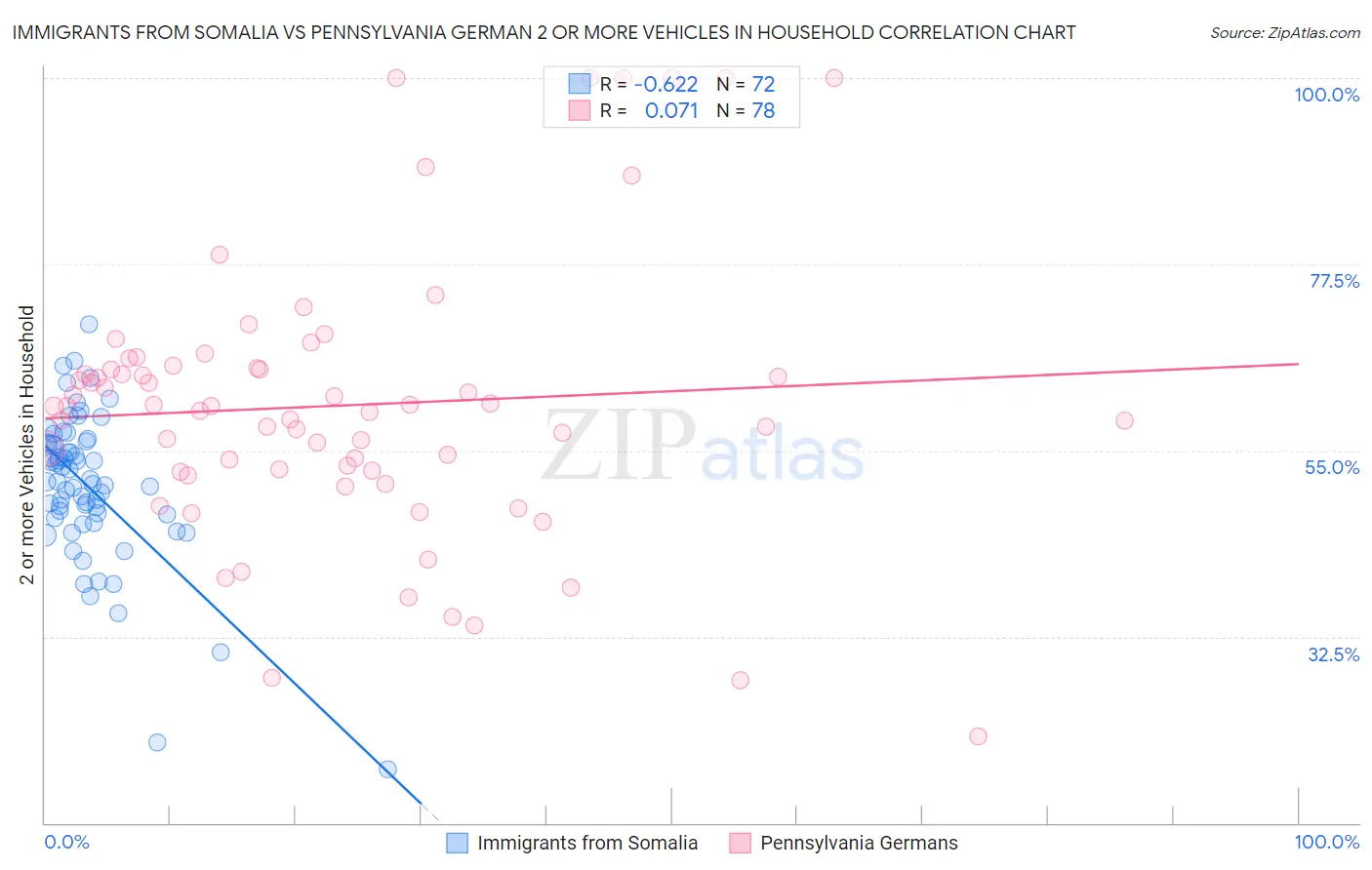 Immigrants from Somalia vs Pennsylvania German 2 or more Vehicles in Household