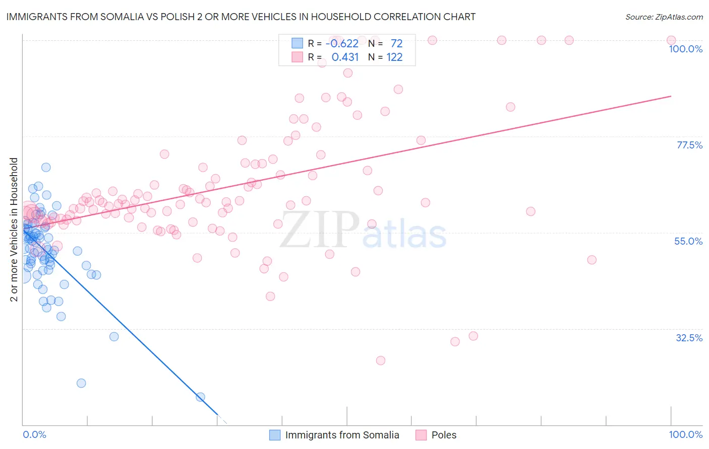 Immigrants from Somalia vs Polish 2 or more Vehicles in Household