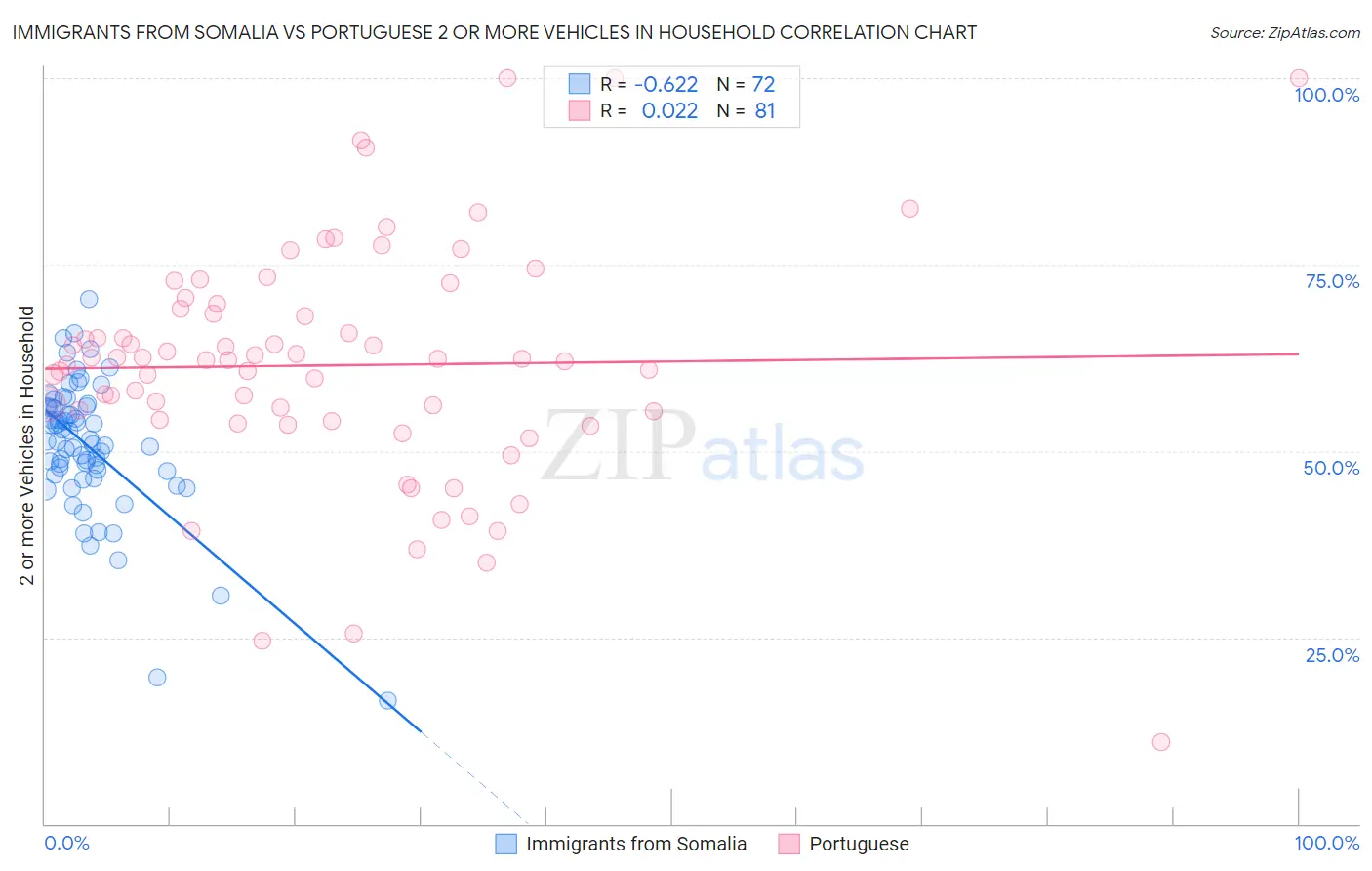 Immigrants from Somalia vs Portuguese 2 or more Vehicles in Household