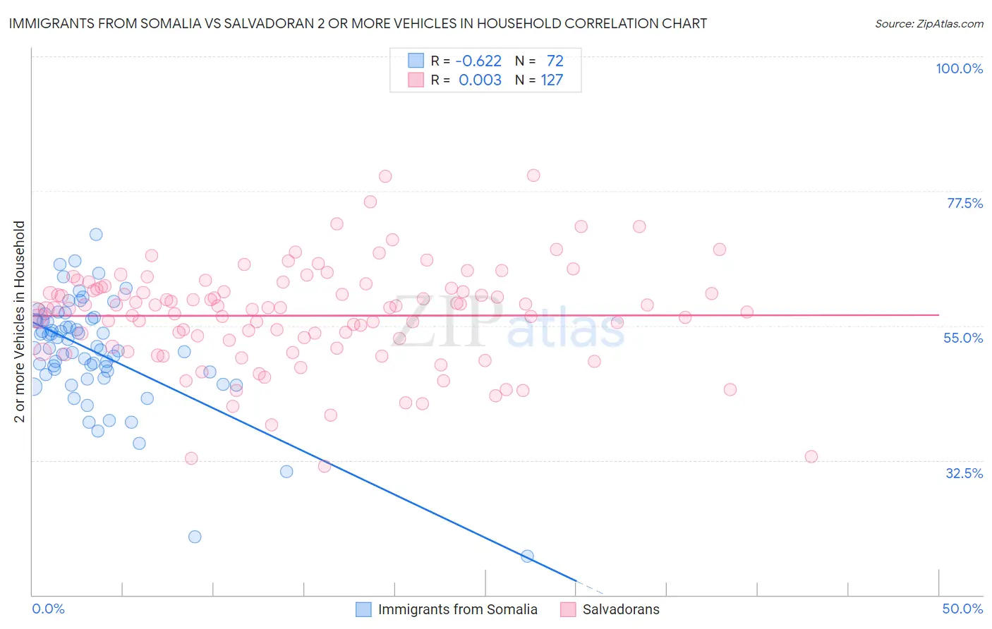 Immigrants from Somalia vs Salvadoran 2 or more Vehicles in Household