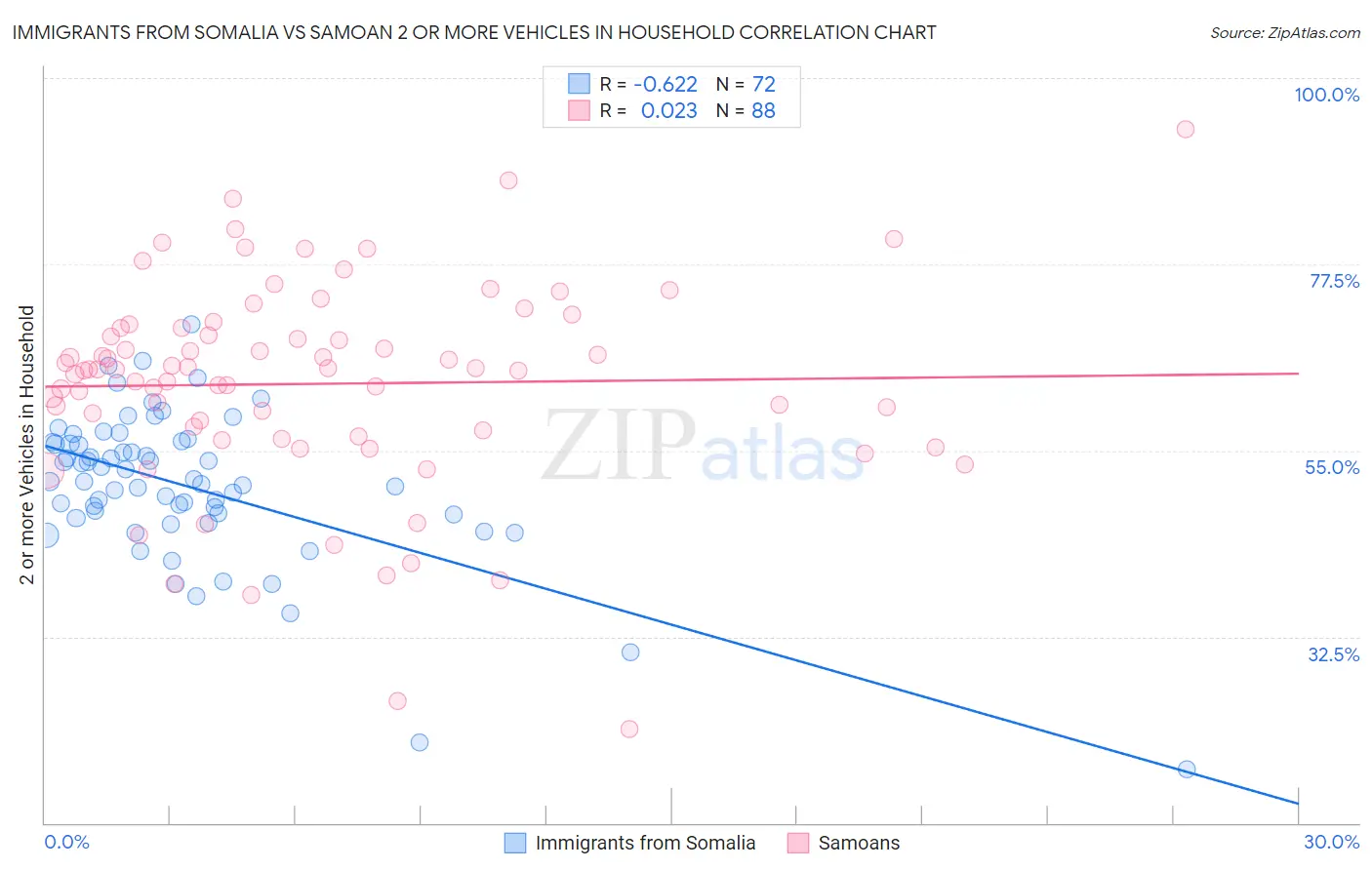 Immigrants from Somalia vs Samoan 2 or more Vehicles in Household