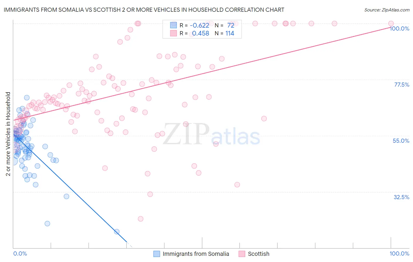 Immigrants from Somalia vs Scottish 2 or more Vehicles in Household