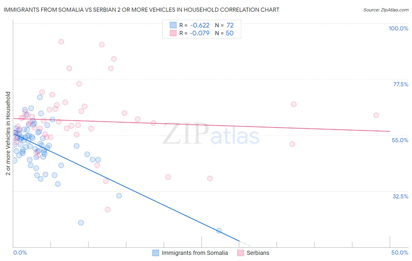 Immigrants from Somalia vs Serbian 2 or more Vehicles in Household