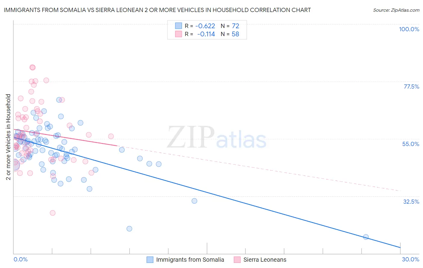 Immigrants from Somalia vs Sierra Leonean 2 or more Vehicles in Household