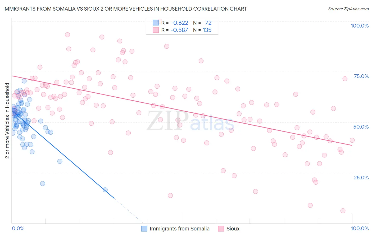 Immigrants from Somalia vs Sioux 2 or more Vehicles in Household