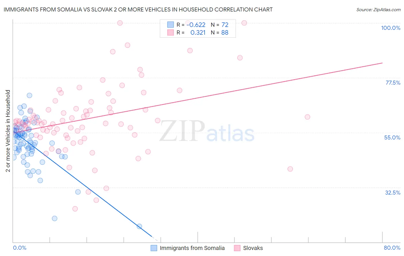 Immigrants from Somalia vs Slovak 2 or more Vehicles in Household