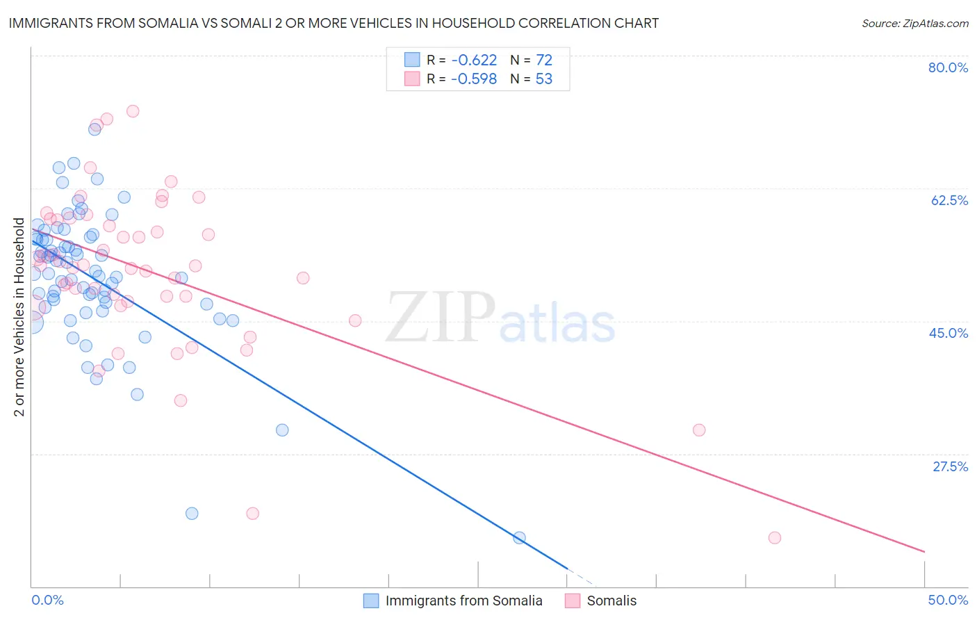 Immigrants from Somalia vs Somali 2 or more Vehicles in Household