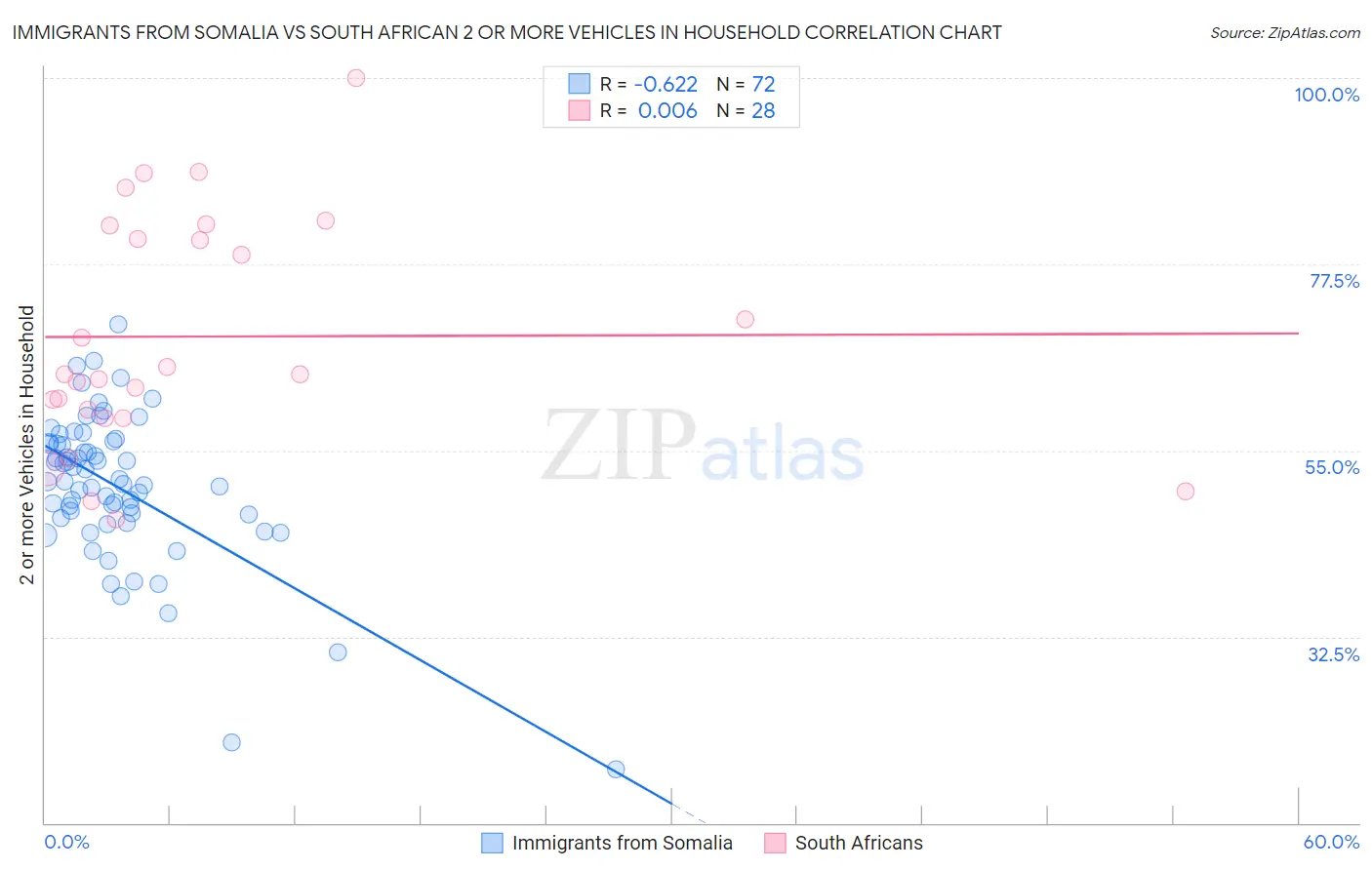 Immigrants from Somalia vs South African 2 or more Vehicles in Household