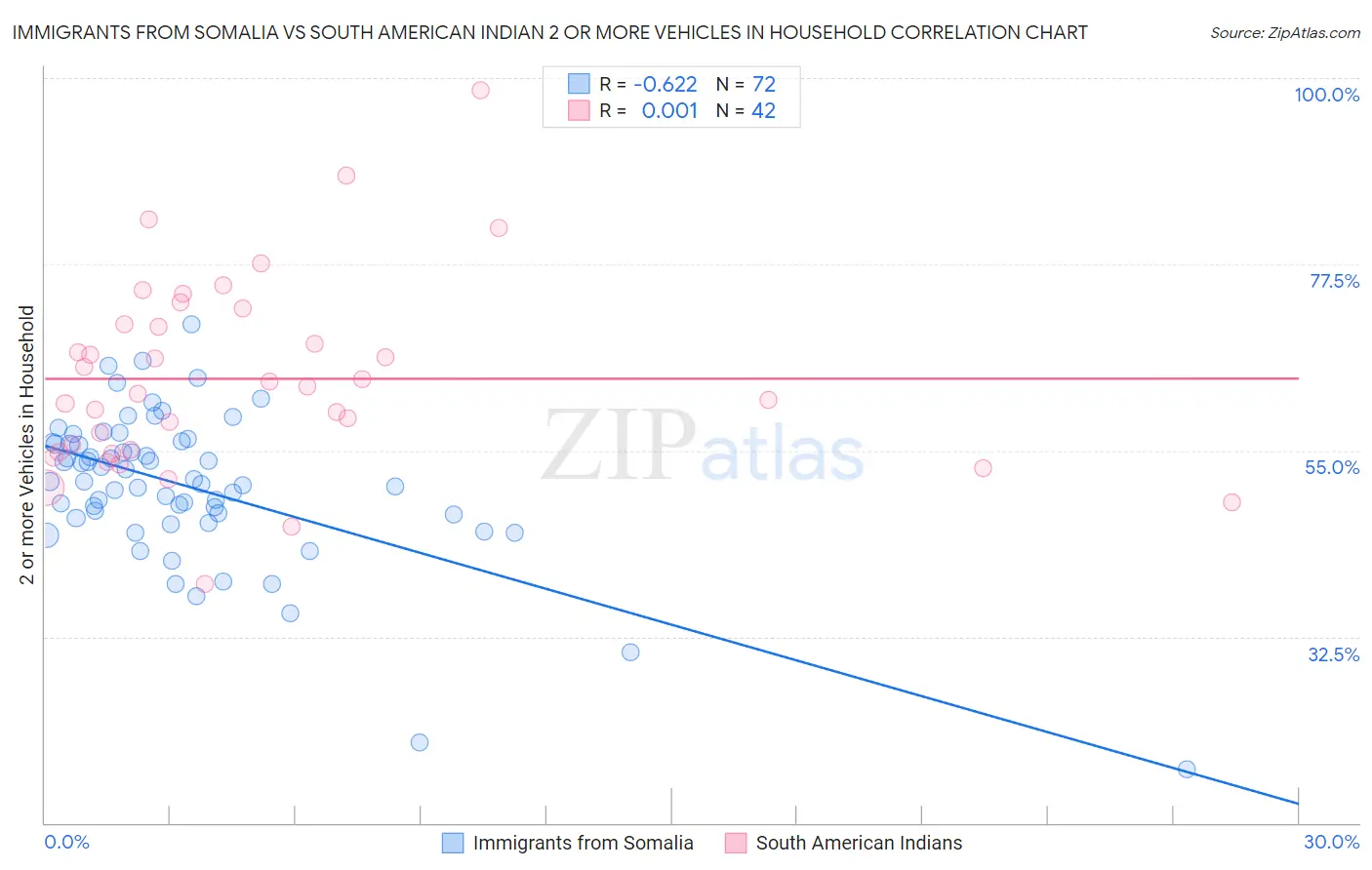 Immigrants from Somalia vs South American Indian 2 or more Vehicles in Household