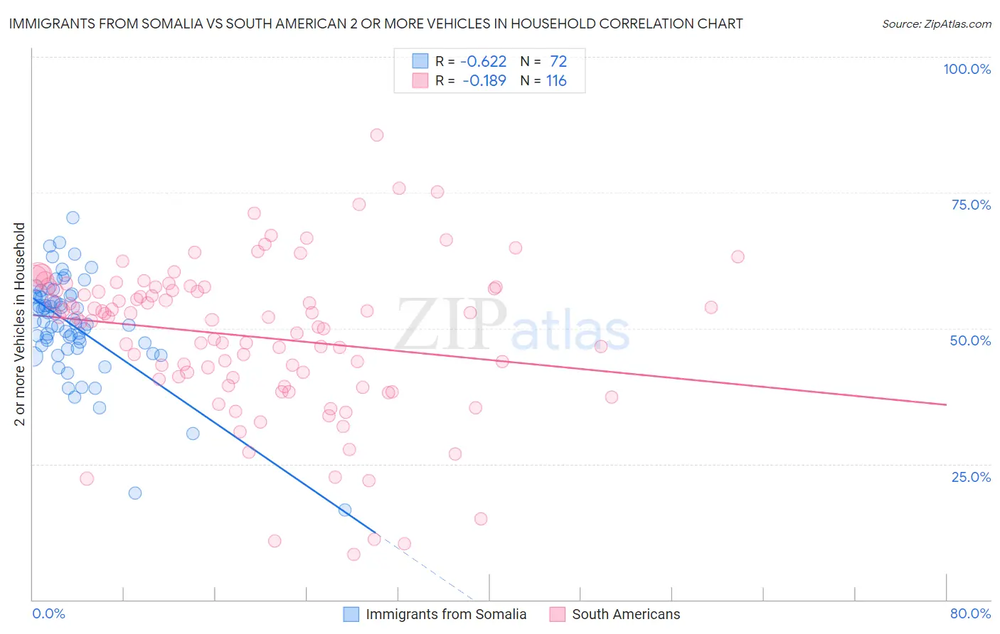 Immigrants from Somalia vs South American 2 or more Vehicles in Household