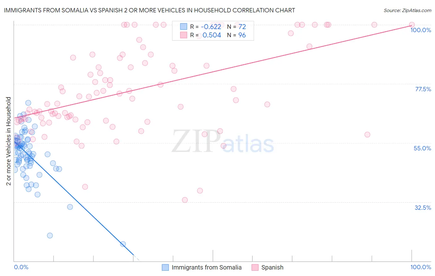 Immigrants from Somalia vs Spanish 2 or more Vehicles in Household