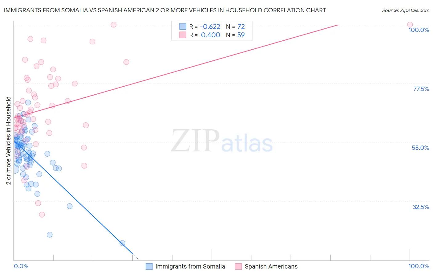 Immigrants from Somalia vs Spanish American 2 or more Vehicles in Household