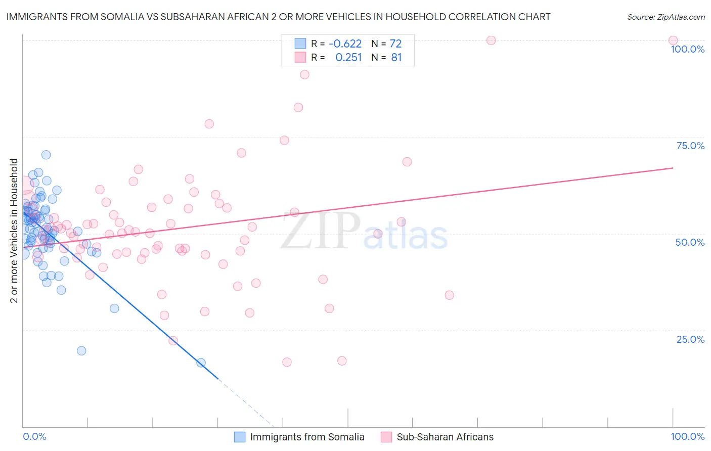 Immigrants from Somalia vs Subsaharan African 2 or more Vehicles in Household