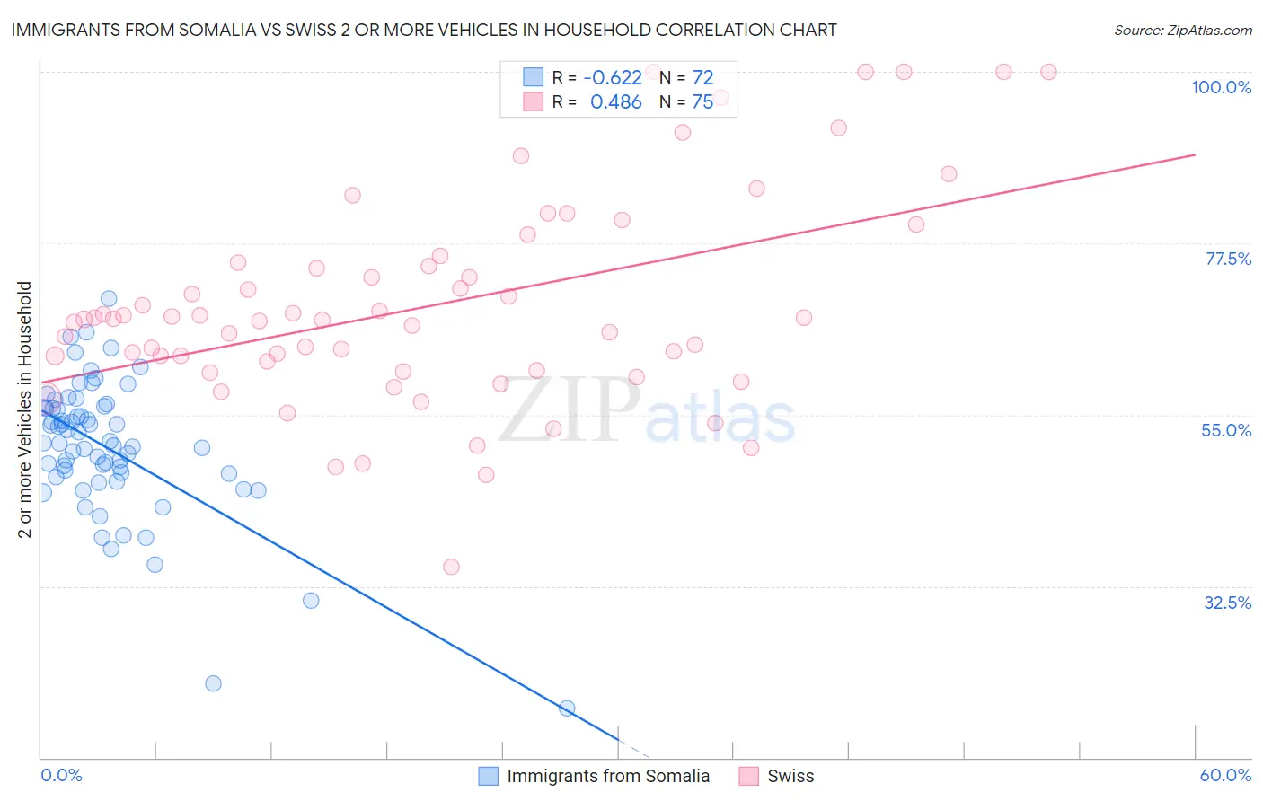 Immigrants from Somalia vs Swiss 2 or more Vehicles in Household