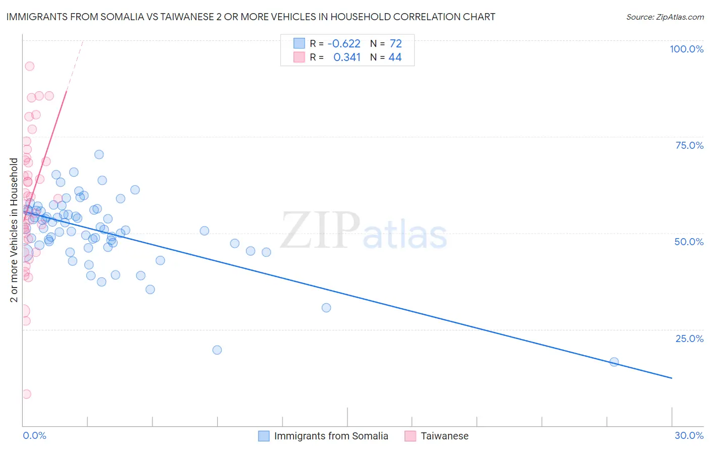 Immigrants from Somalia vs Taiwanese 2 or more Vehicles in Household