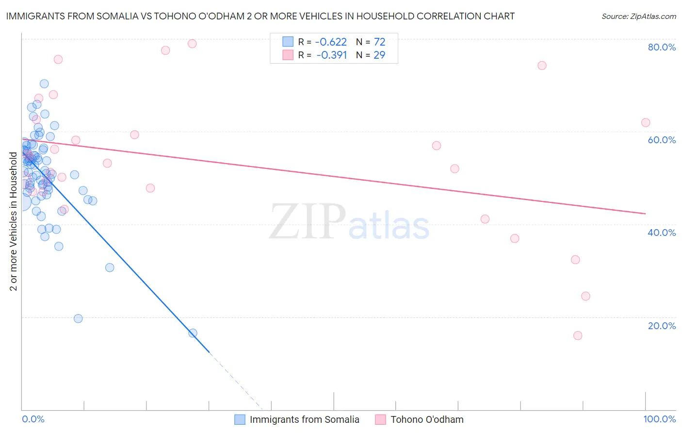 Immigrants from Somalia vs Tohono O'odham 2 or more Vehicles in Household