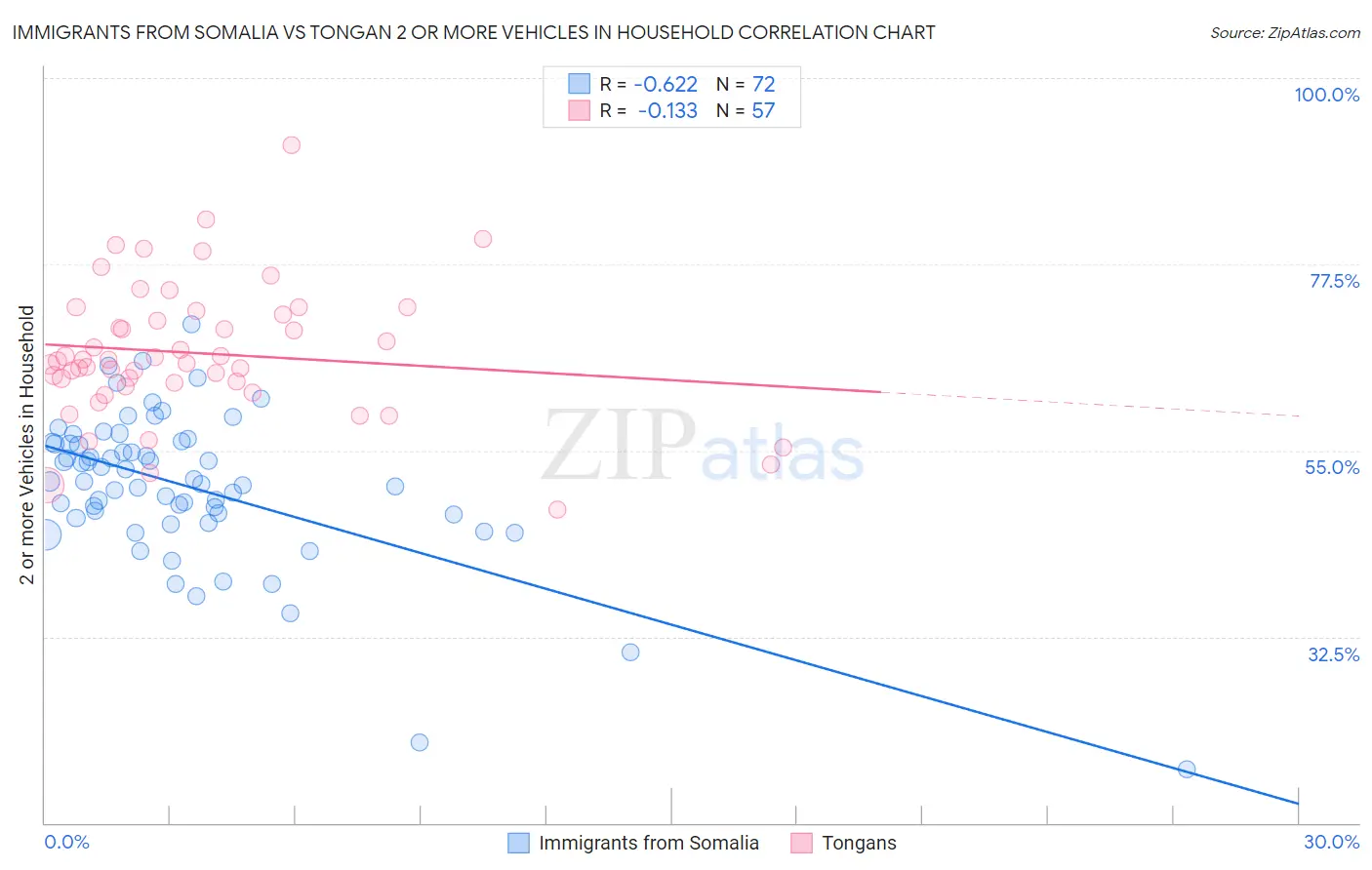 Immigrants from Somalia vs Tongan 2 or more Vehicles in Household