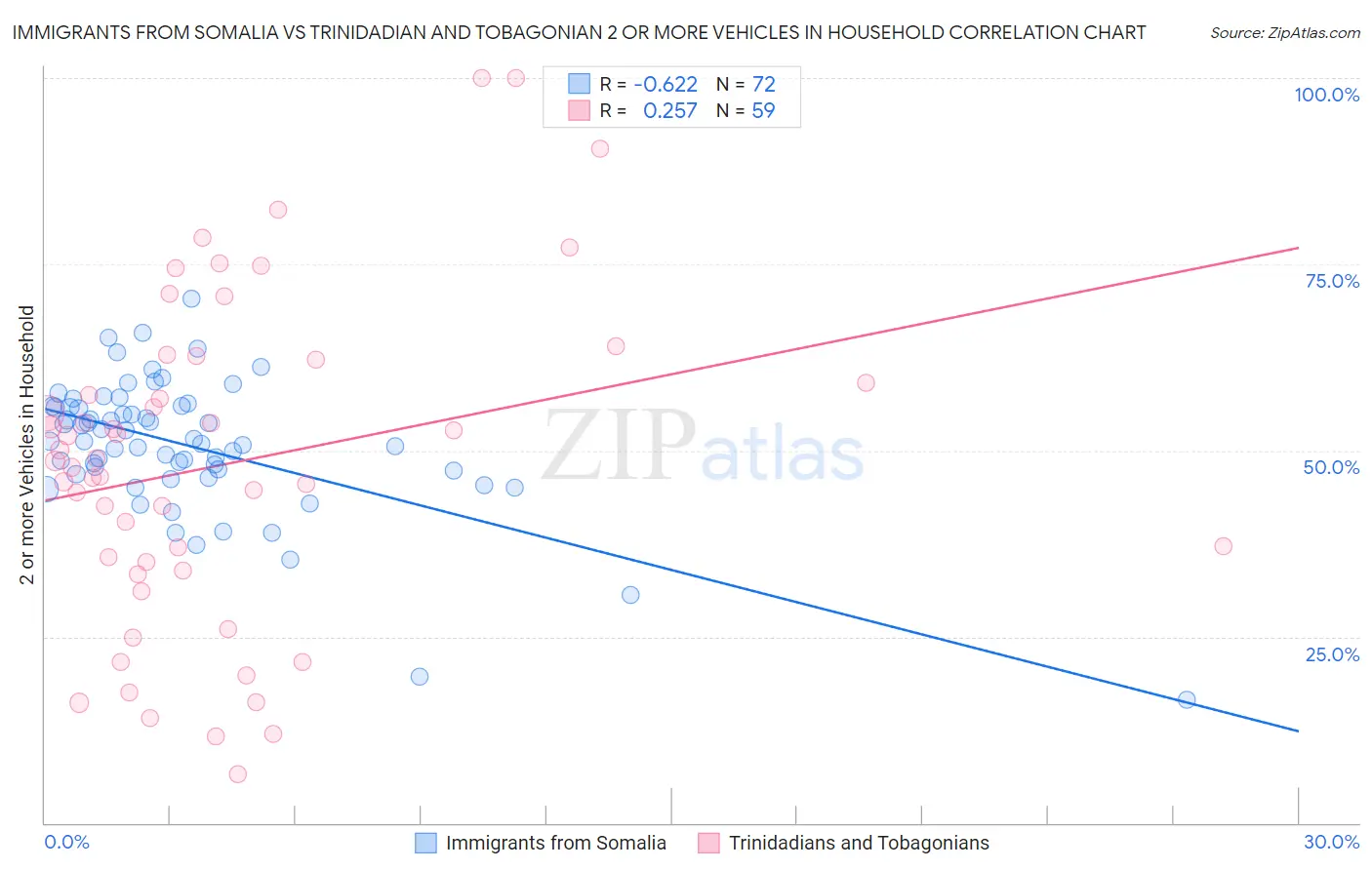 Immigrants from Somalia vs Trinidadian and Tobagonian 2 or more Vehicles in Household