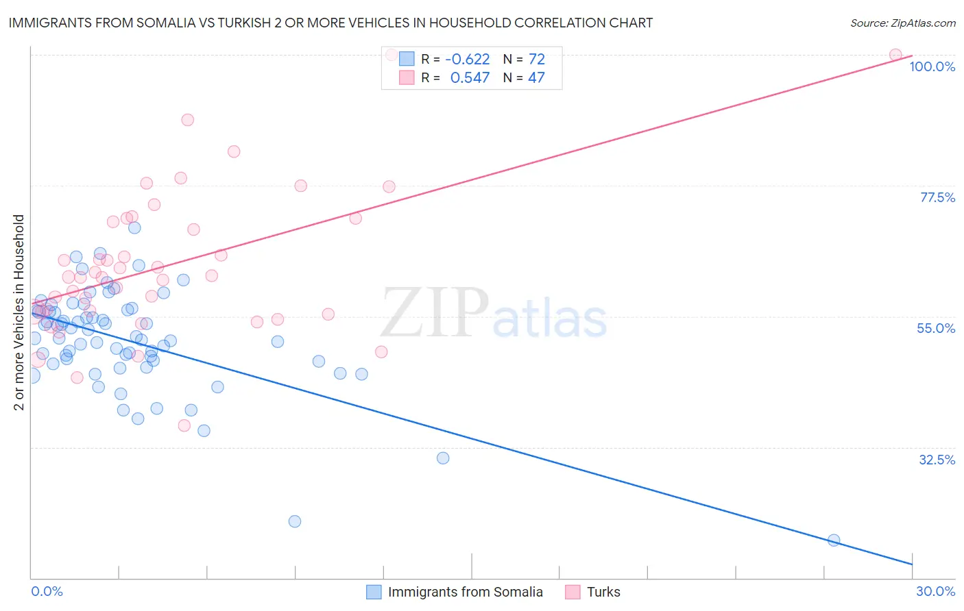 Immigrants from Somalia vs Turkish 2 or more Vehicles in Household