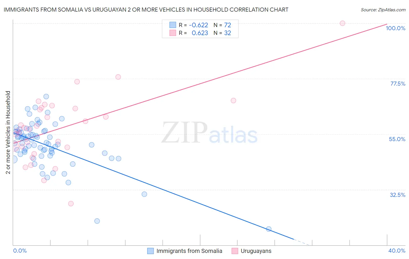 Immigrants from Somalia vs Uruguayan 2 or more Vehicles in Household