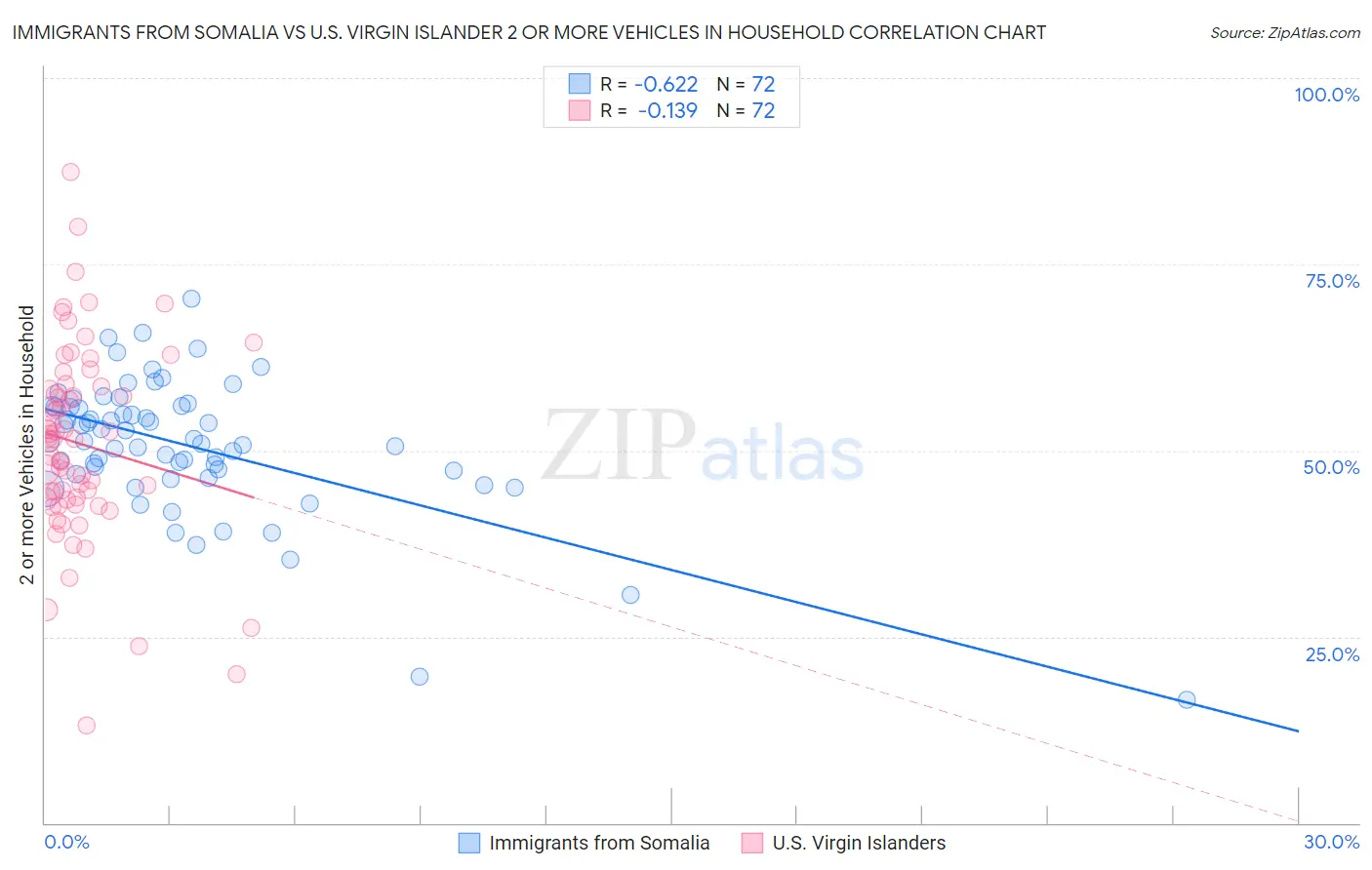 Immigrants from Somalia vs U.S. Virgin Islander 2 or more Vehicles in Household