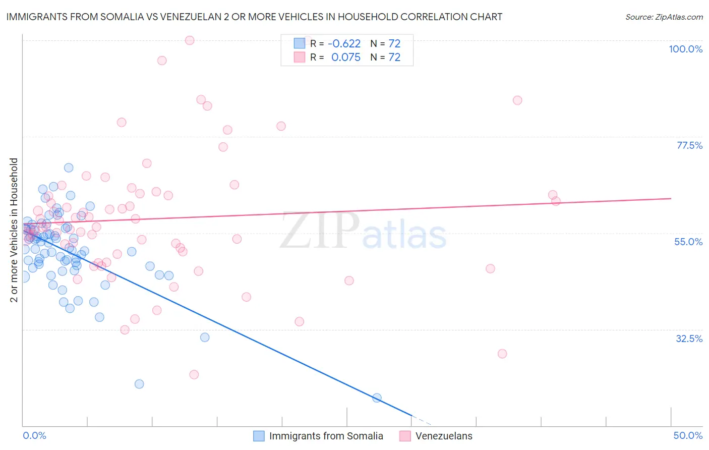 Immigrants from Somalia vs Venezuelan 2 or more Vehicles in Household