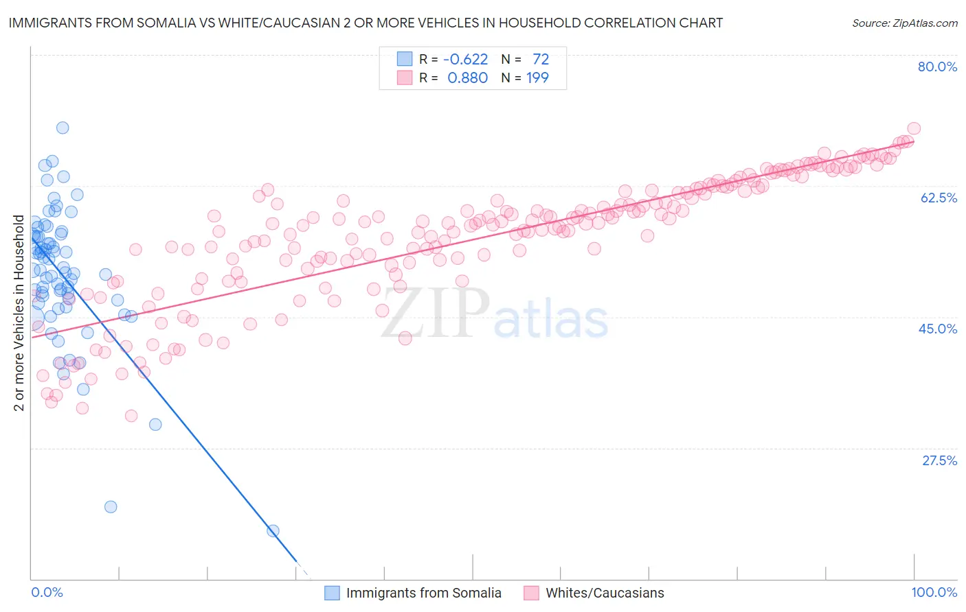 Immigrants from Somalia vs White/Caucasian 2 or more Vehicles in Household