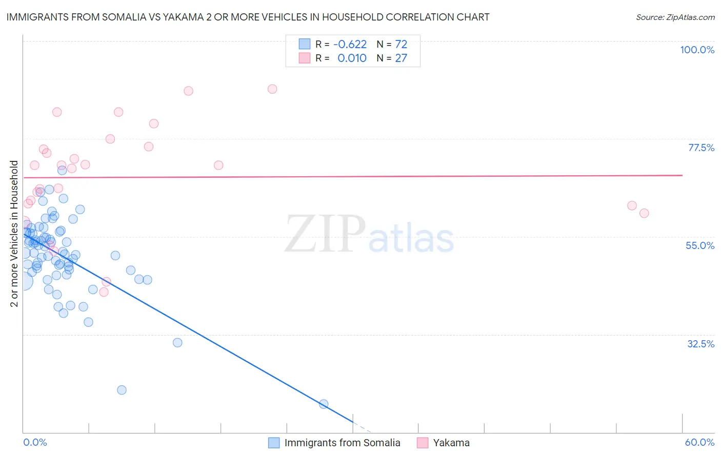 Immigrants from Somalia vs Yakama 2 or more Vehicles in Household