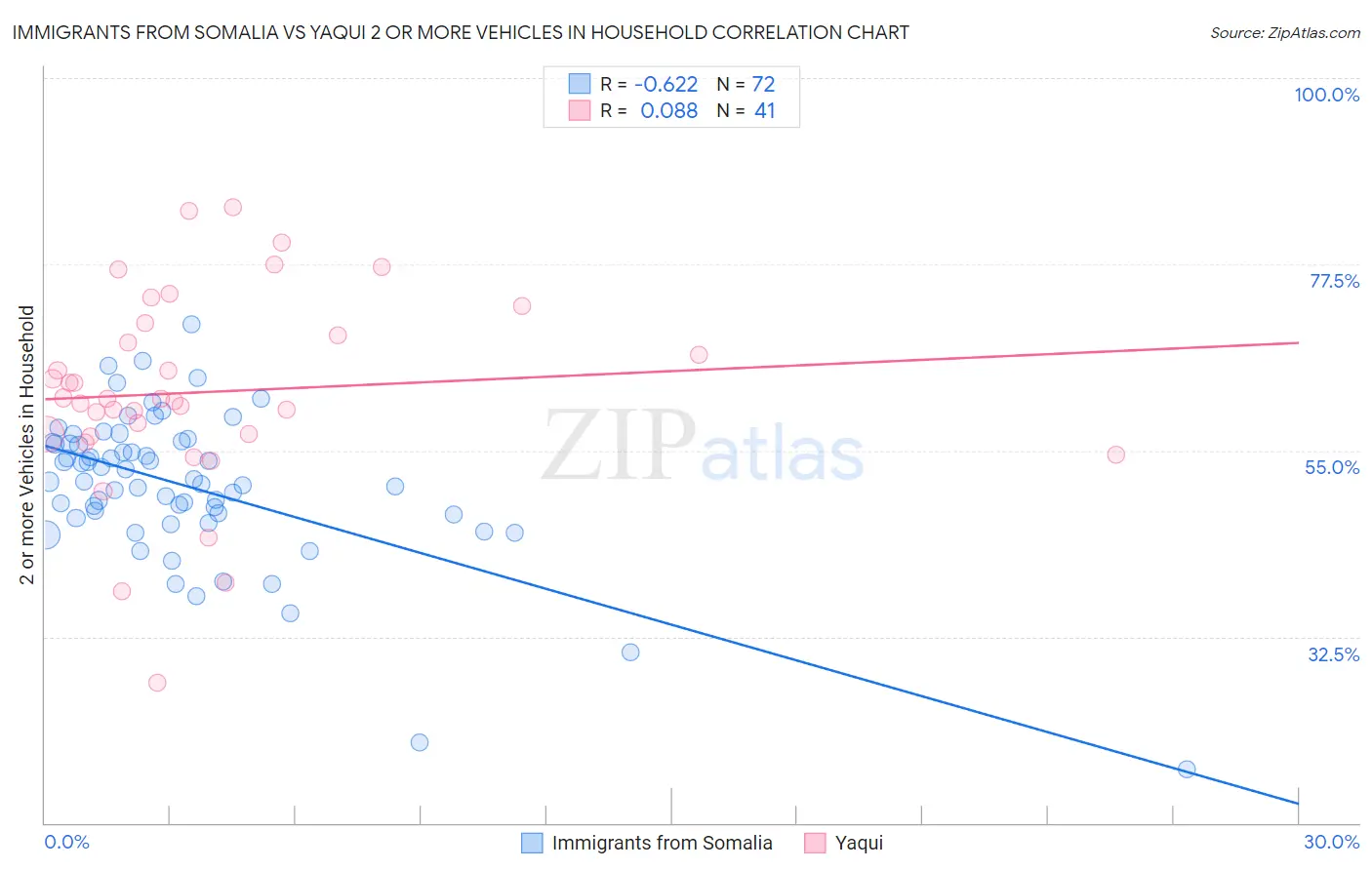 Immigrants from Somalia vs Yaqui 2 or more Vehicles in Household