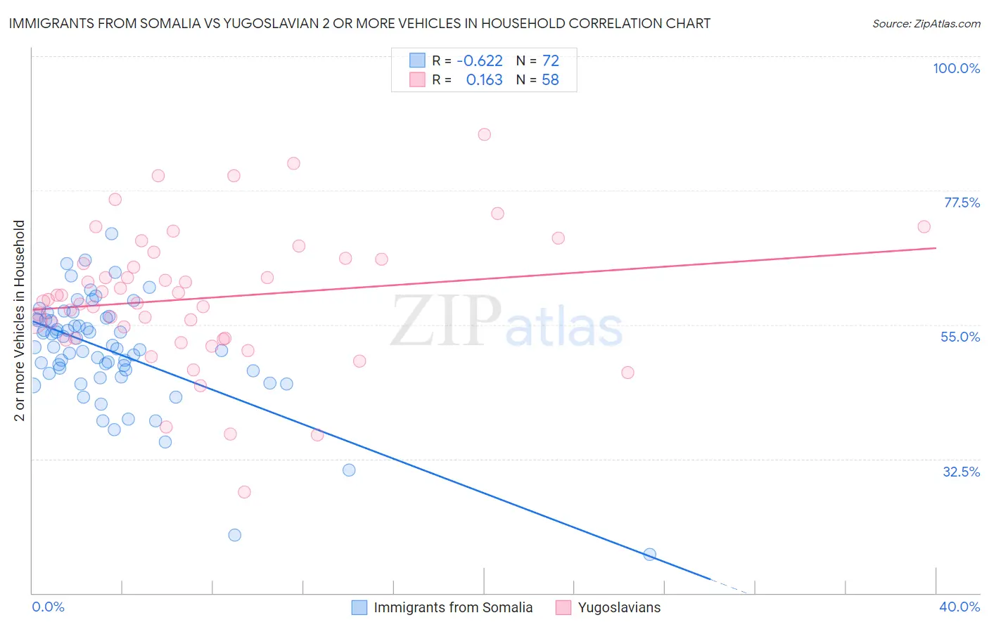 Immigrants from Somalia vs Yugoslavian 2 or more Vehicles in Household